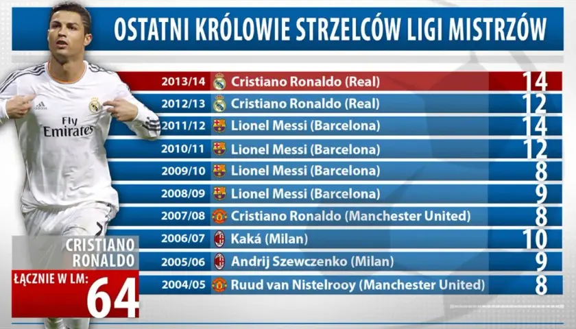 Cristiano Ronaldo: 935+ goli! Czy znasz wszystkie jego rekordy?