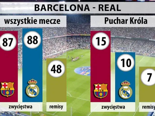 Real Madryt vs FC Barcelona: Statystyki El Clásico Kto prowadzi?