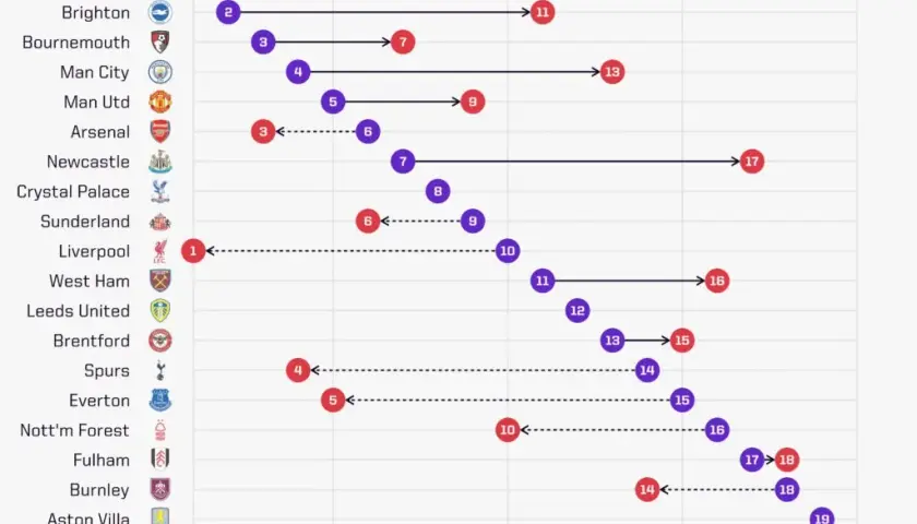 Premier League: Statystyki 2025/26 Kto dominuje? Polacy, xG, Rekordy