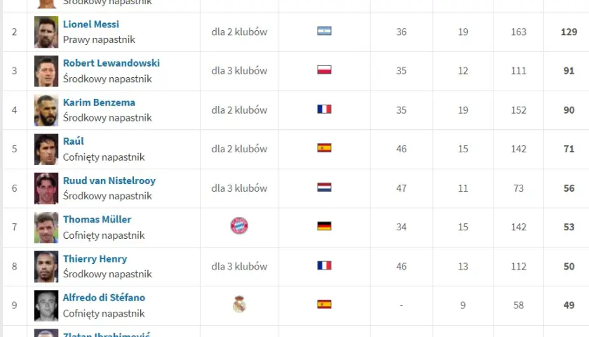 Statystyki Ligi Mistrzów: Kto króluje? Rekordy i Lewandowski