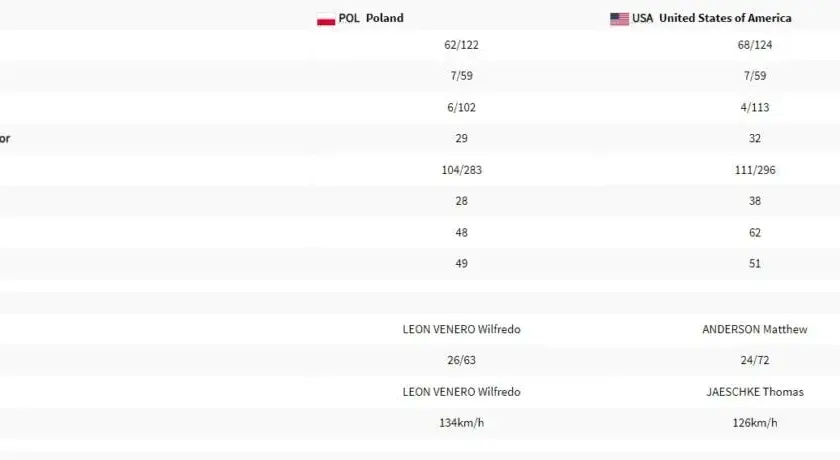 Polska USA statystyki: Siatkówka, kosz, hokej Kto lepszy?