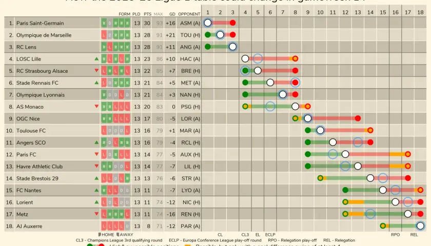 Ligue 1 statystyki 2025/2026: Tabela, strzelcy, asysty Kto lideruje?