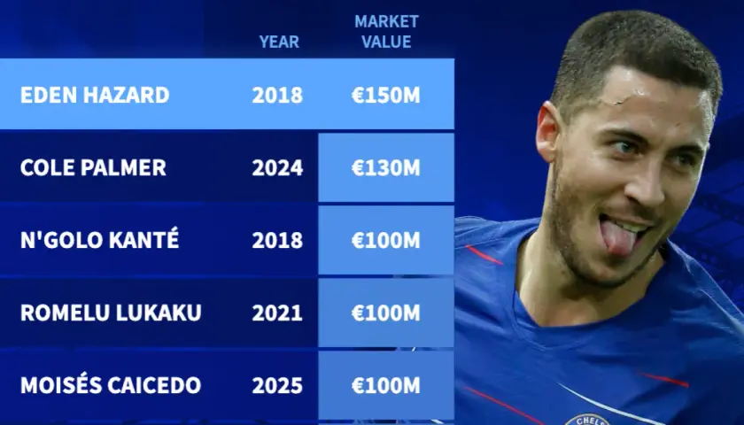 Eden Hazard statystyki: Kariera w liczbach. Mistrz, czy pechowiec?